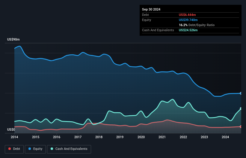 NasdaqCM:NTWK Debt to Equity History and Analysis as at Nov 2024