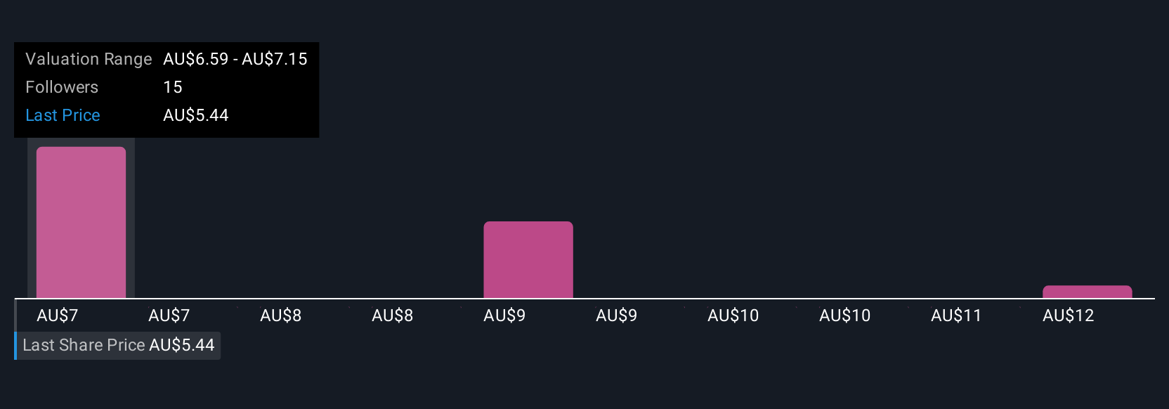 ASX:LLC Community Fair Values as at Aug 2025