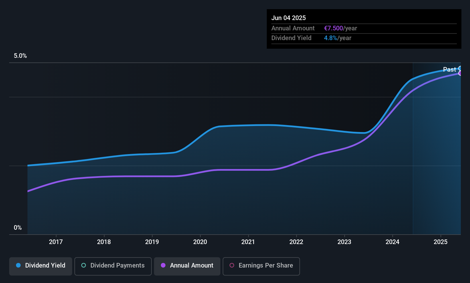 ENXTPA:ALEXA Dividend History as at Oct 2025