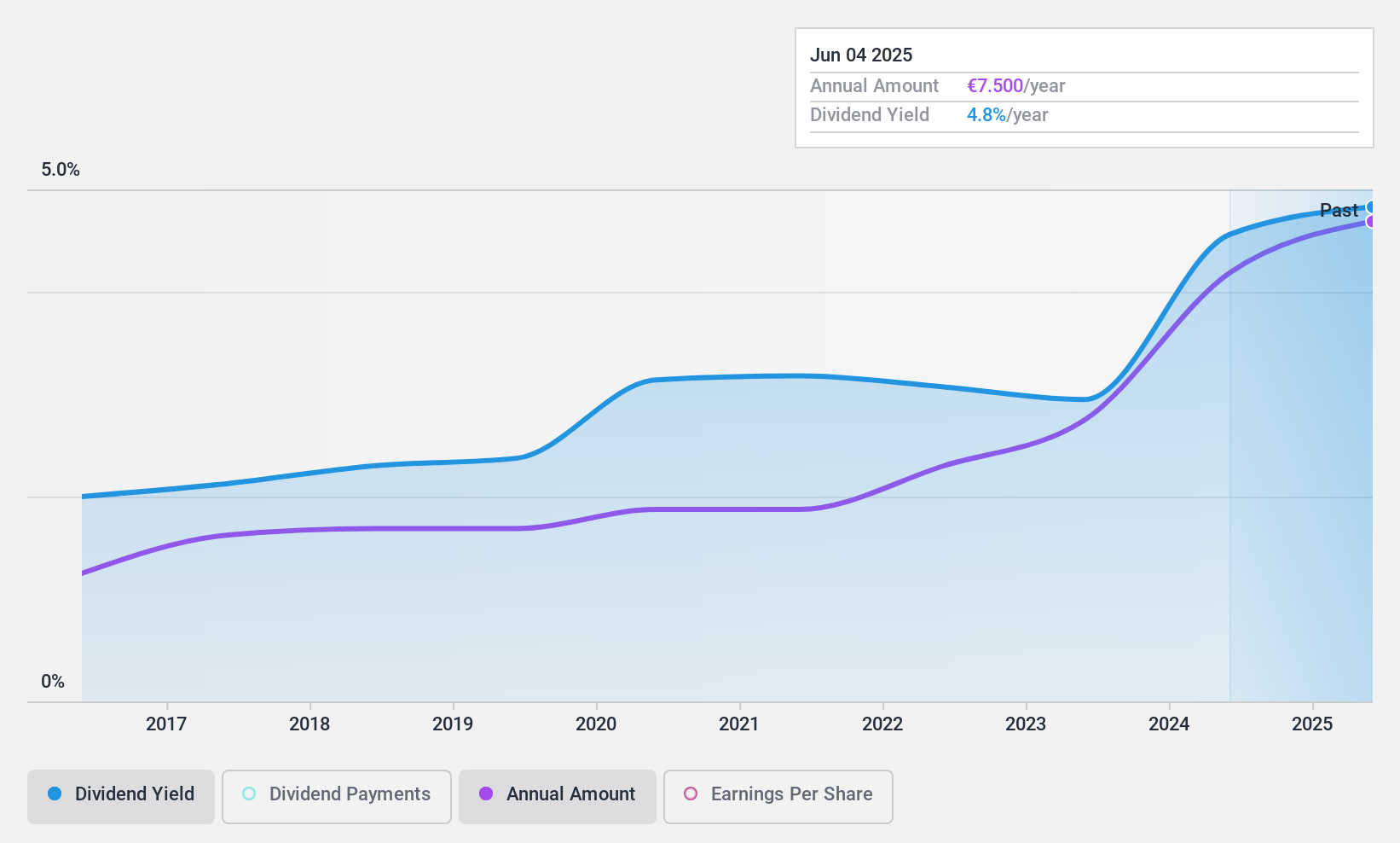 ENXTPA:ALEXA Dividend History as at Sep 2024