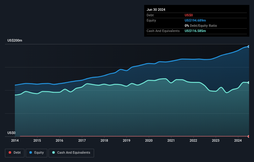 NYSEAM:GENC Debt to Equity as at Dec 2024