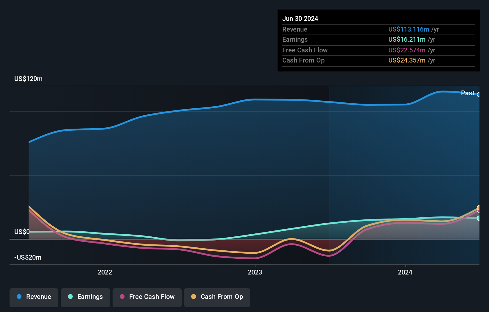 NYSEAM:GENC Earnings and Revenue Growth as at Jan 2025