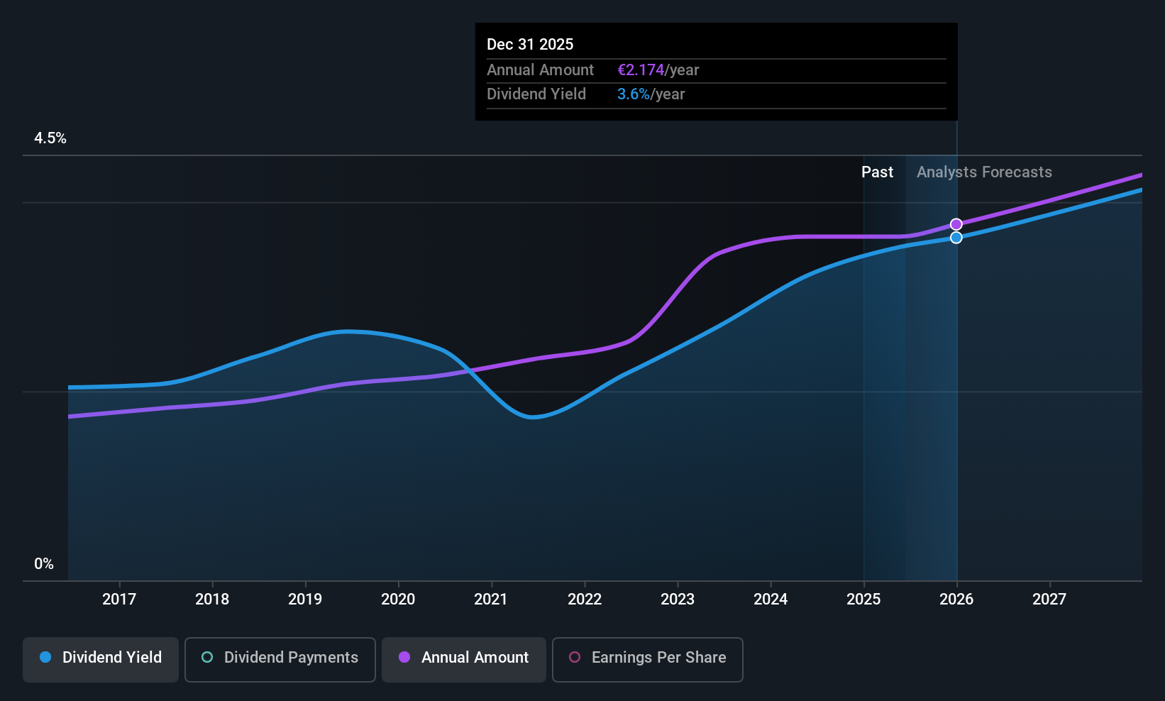 XTRA:BNR Dividend History as at Jun 2025