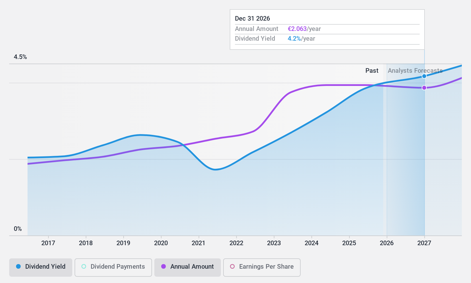 XTRA:BNR Dividend History as at Oct 2024