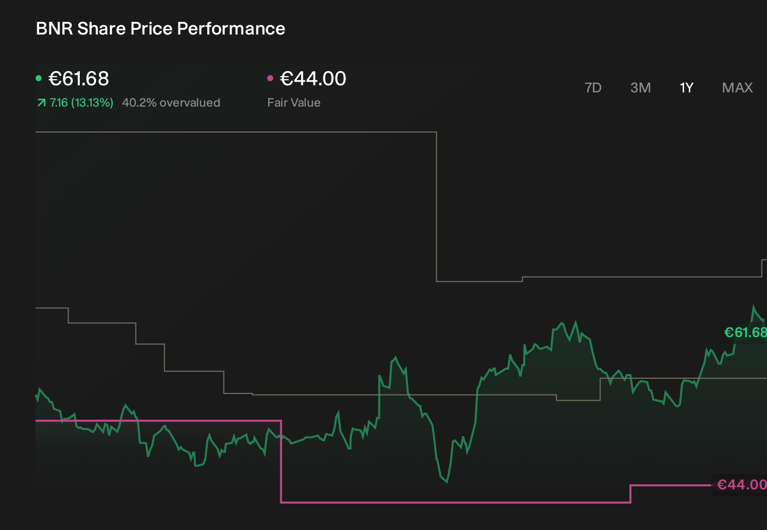 XTRA:BNR 1-Year Stock Price Chart