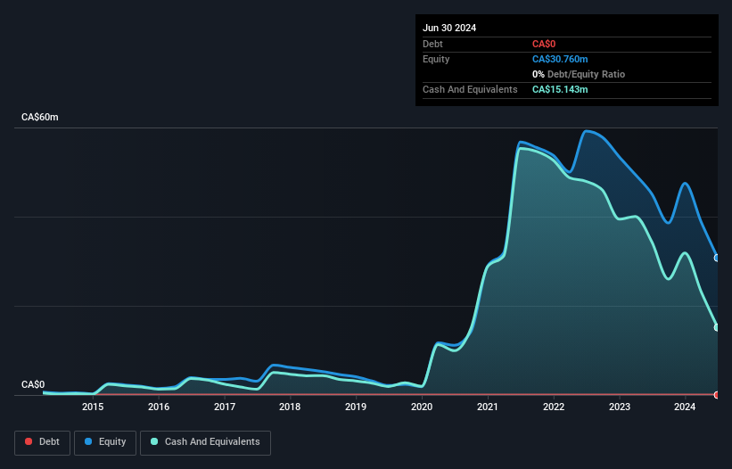 TSX:NANO Debt to Equity History and Analysis as at Jul 2025