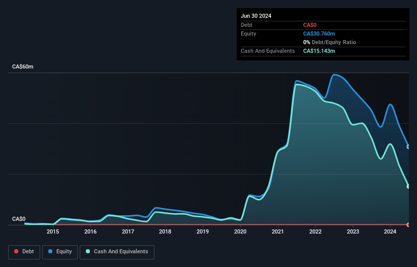 TSX:NANO Debt to Equity History and Analysis as at Oct 2024