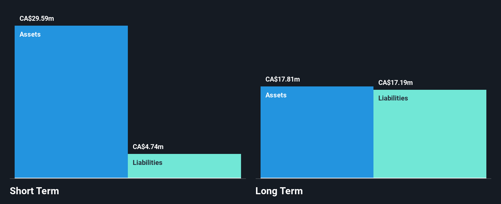 TSX:NANO Financial Position Analysis as at Apr 2025