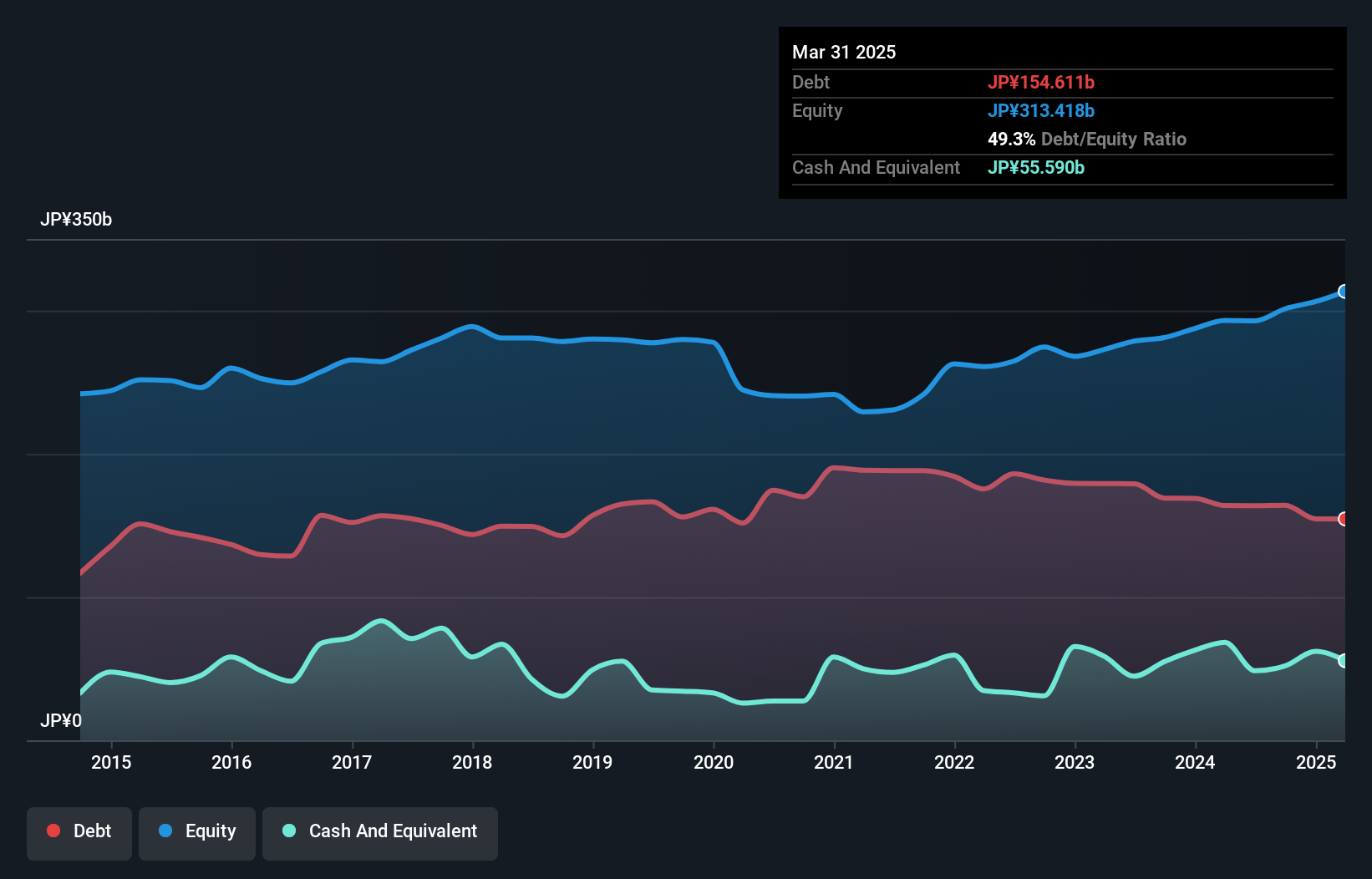 TSE:8242 Debt to Equity as at Nov 2024