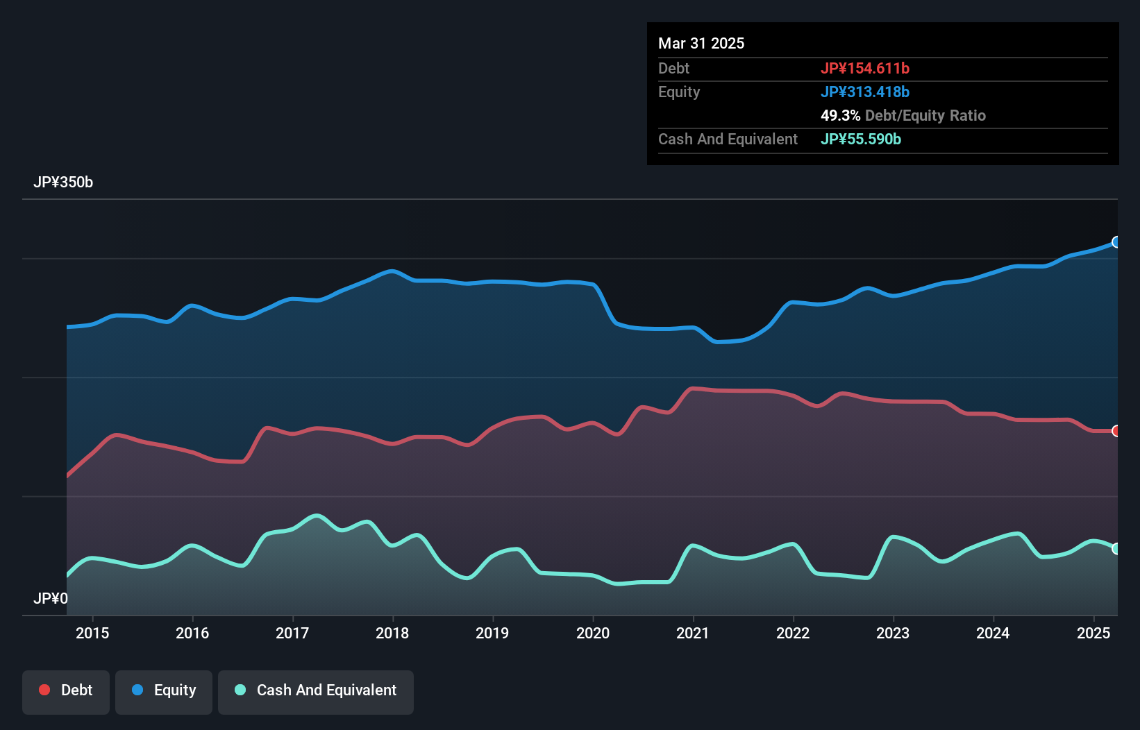 TSE:8242 Debt to Equity as at Oct 2024