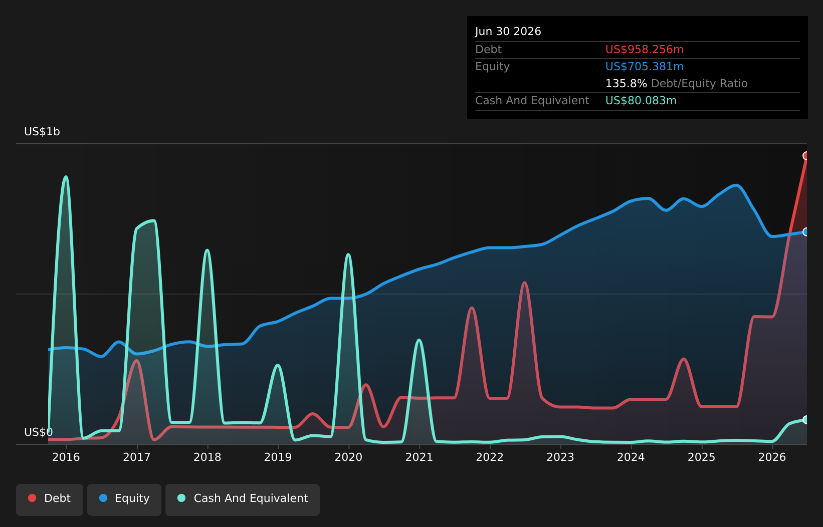 TBBK Debt to Equity as at Aug 2026