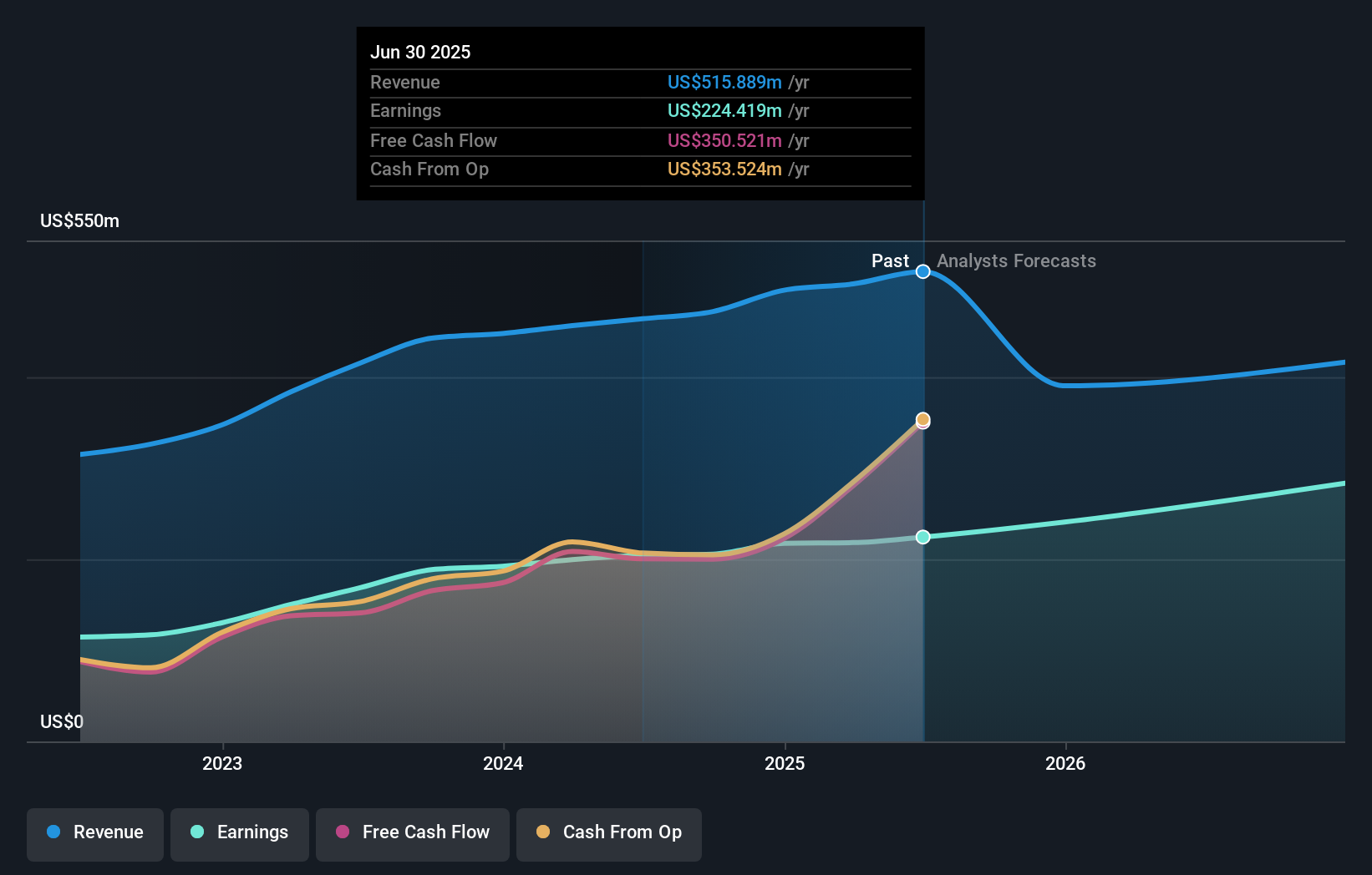 TBBK Earnings & Revenue Growth as at Oct 2025
