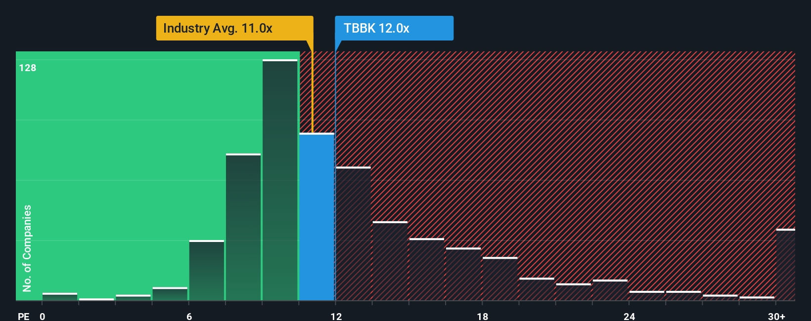 NasdaqGS:TBBK PE Ratio as at Nov 2025