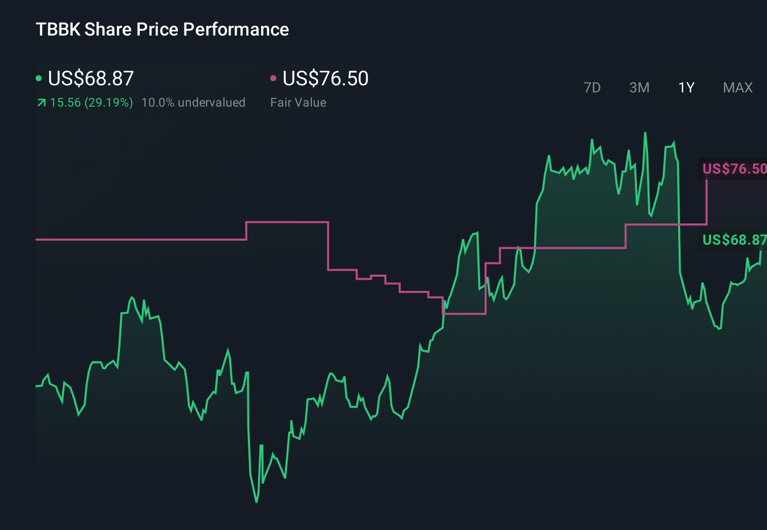 TBBK 1-Year Stock Price Chart