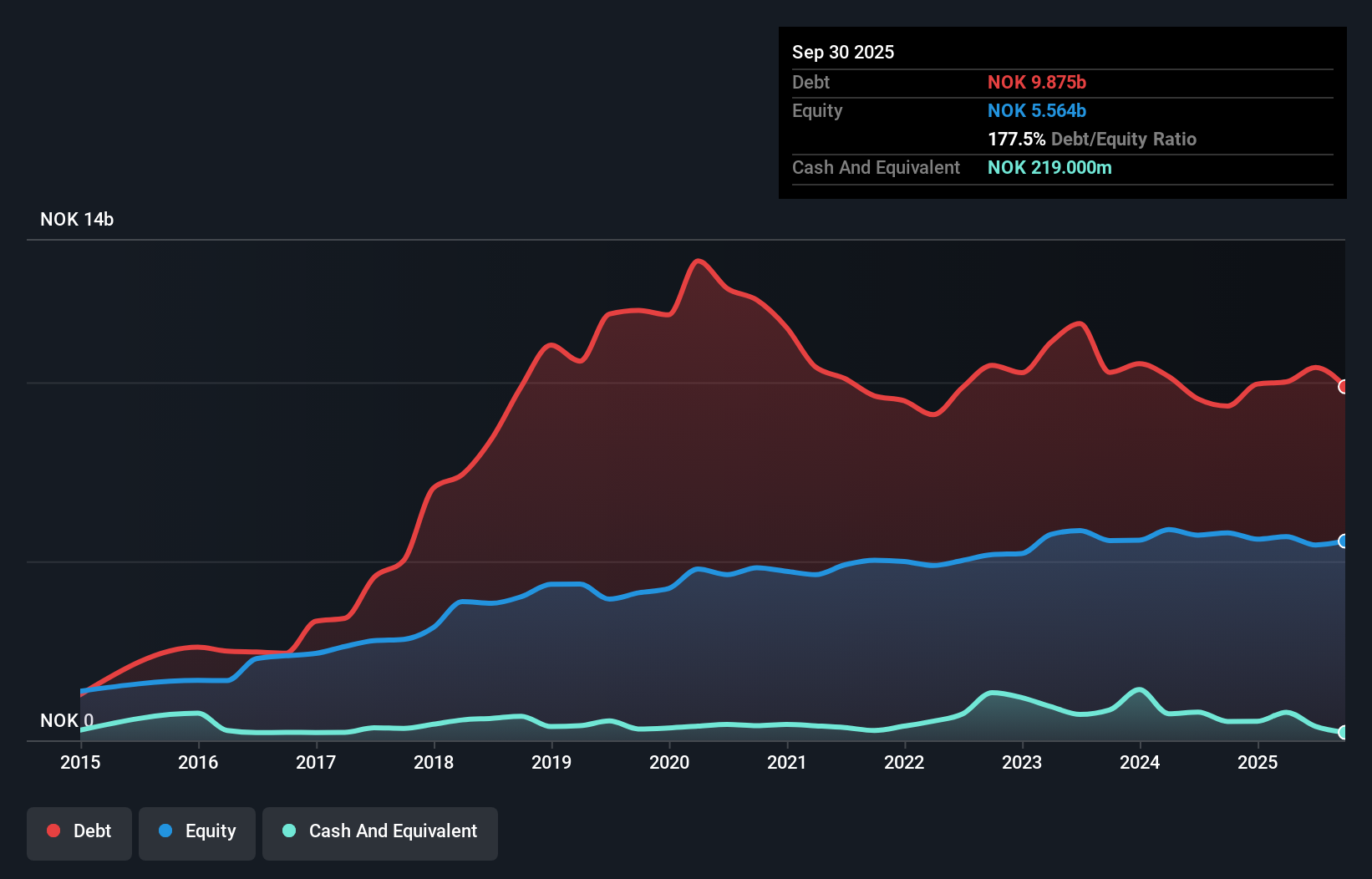 OB:B2I Debt to Equity as at Dec 2025