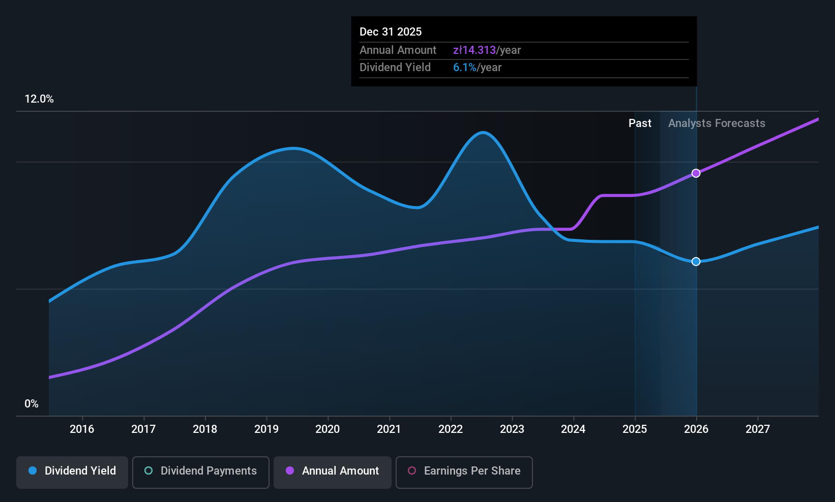 WSE:DOM Dividend History as at May 2025