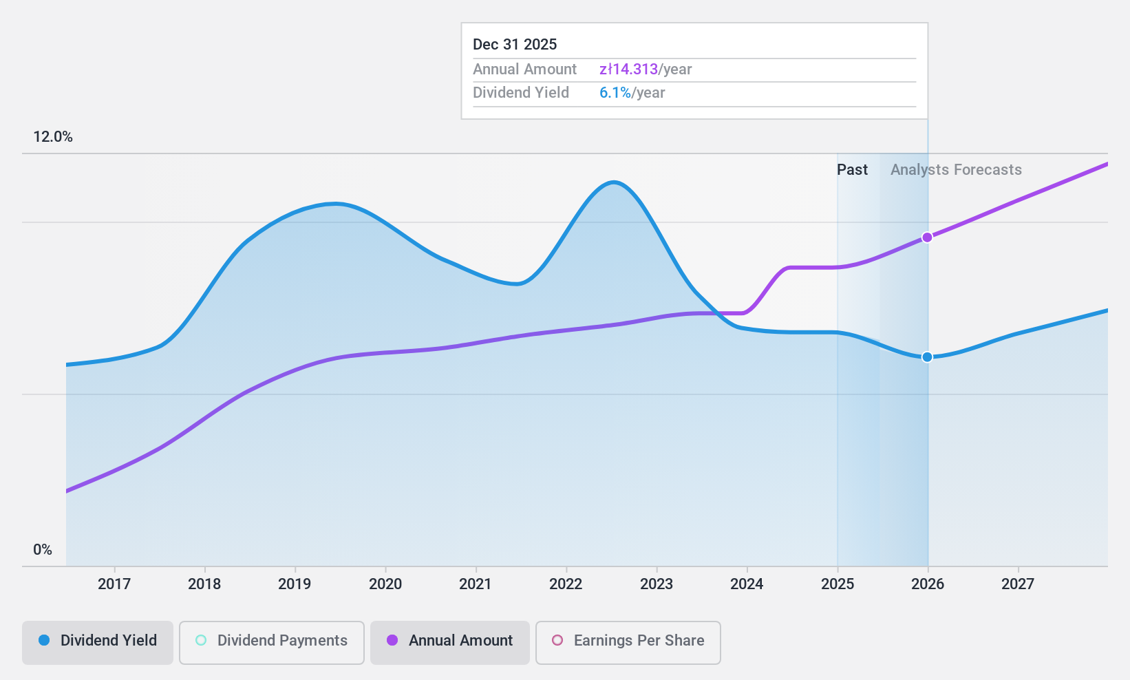 WSE:DOM Dividend History as at Apr 2025