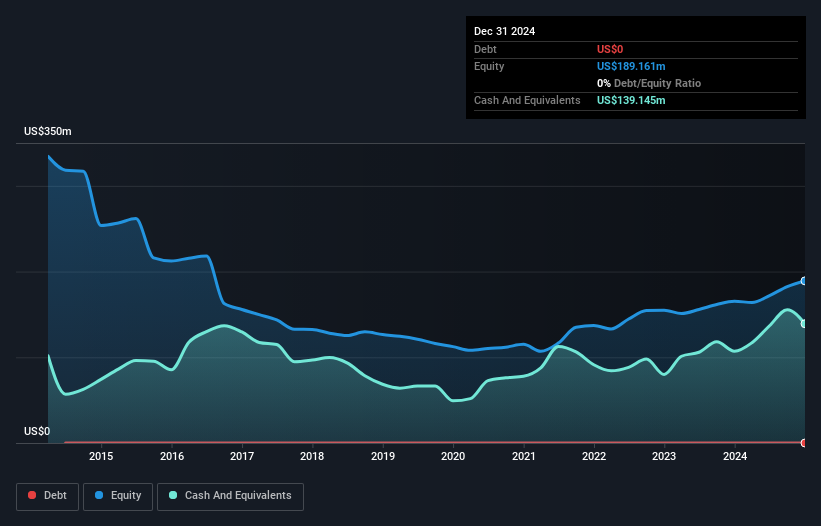 NasdaqGS:LQDT Debt to Equity as at Feb 2025