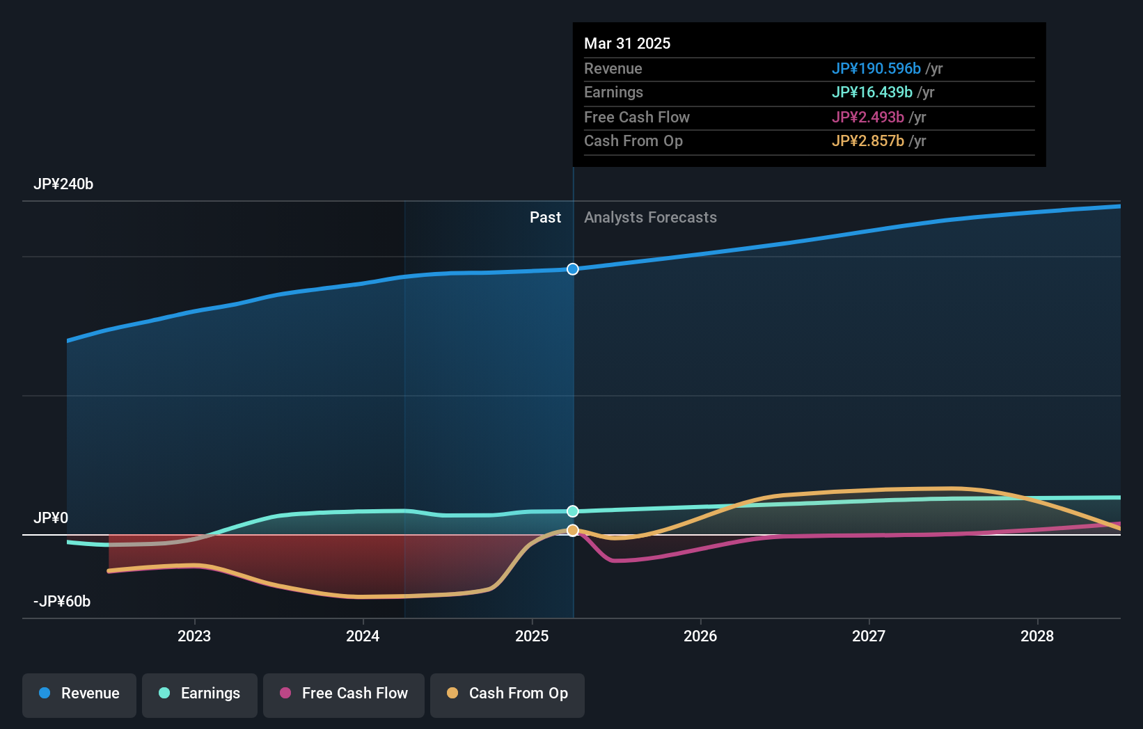 TSE:4385 Earnings and Revenue Growth as at Jul 2024