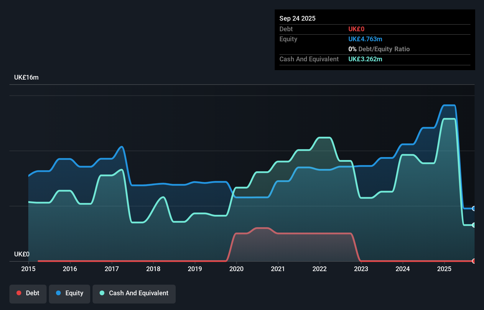 AIM:SYS1 Debt to Equity History and Analysis as at Dec 2025