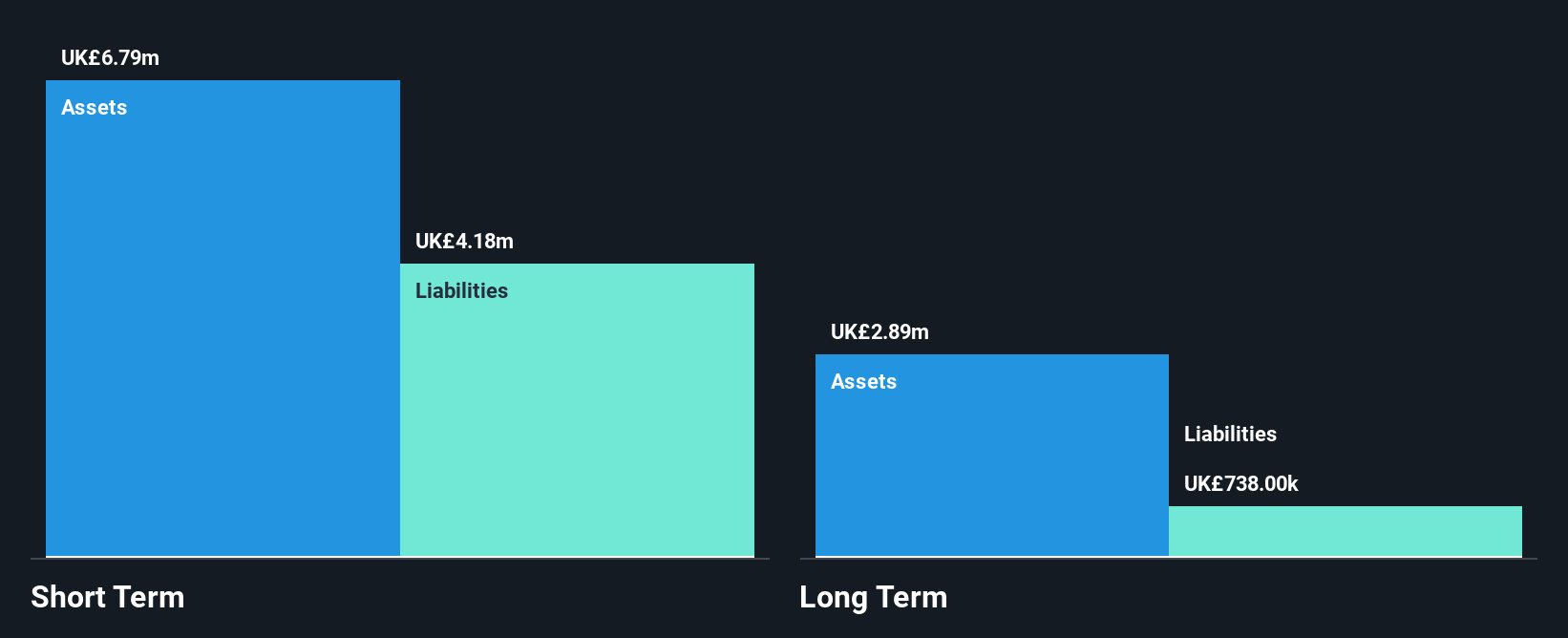 AIM:SYS1 Financial Position Analysis as at Jul 2025