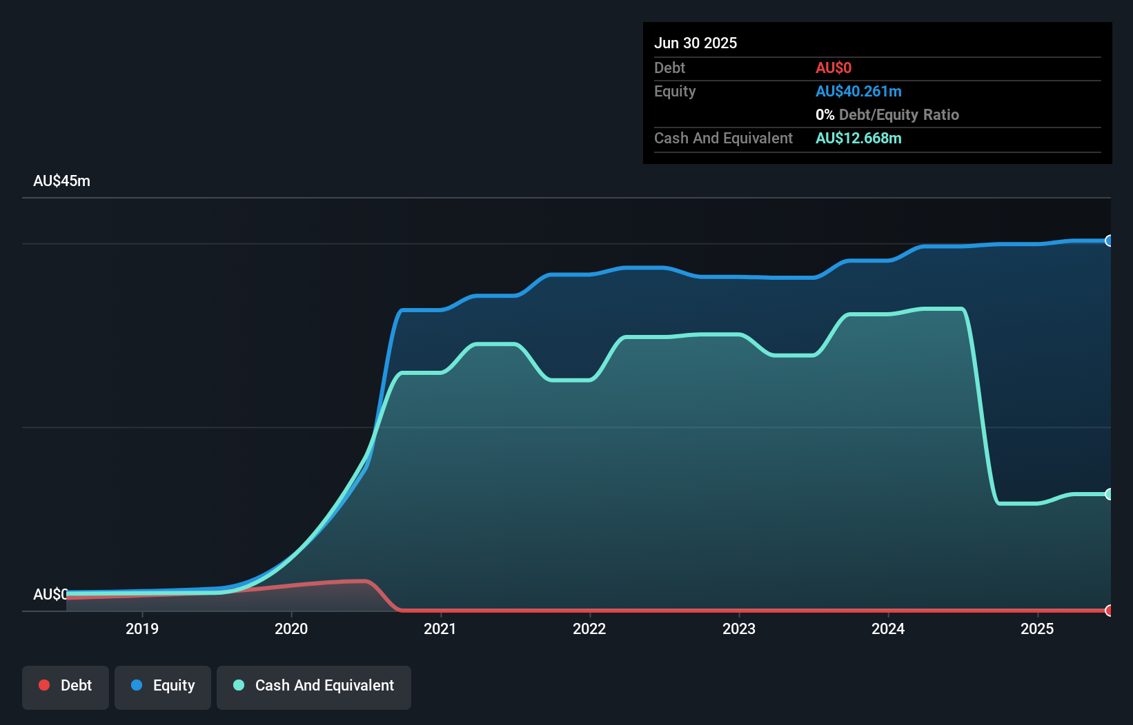 ASX:ABY Debt to Equity History and Analysis as at Oct 2025