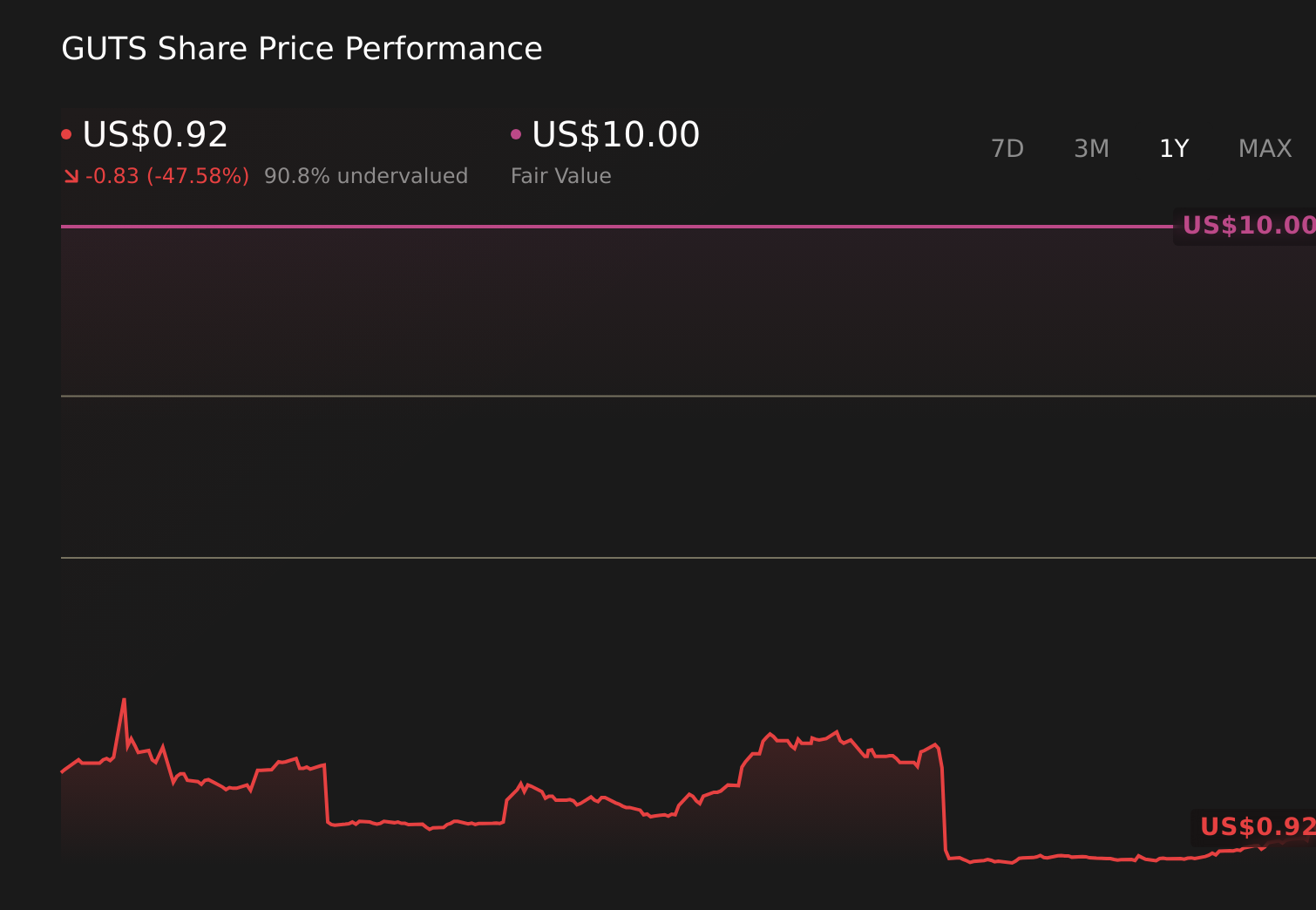 GUTS 1-Year Stock Price Chart