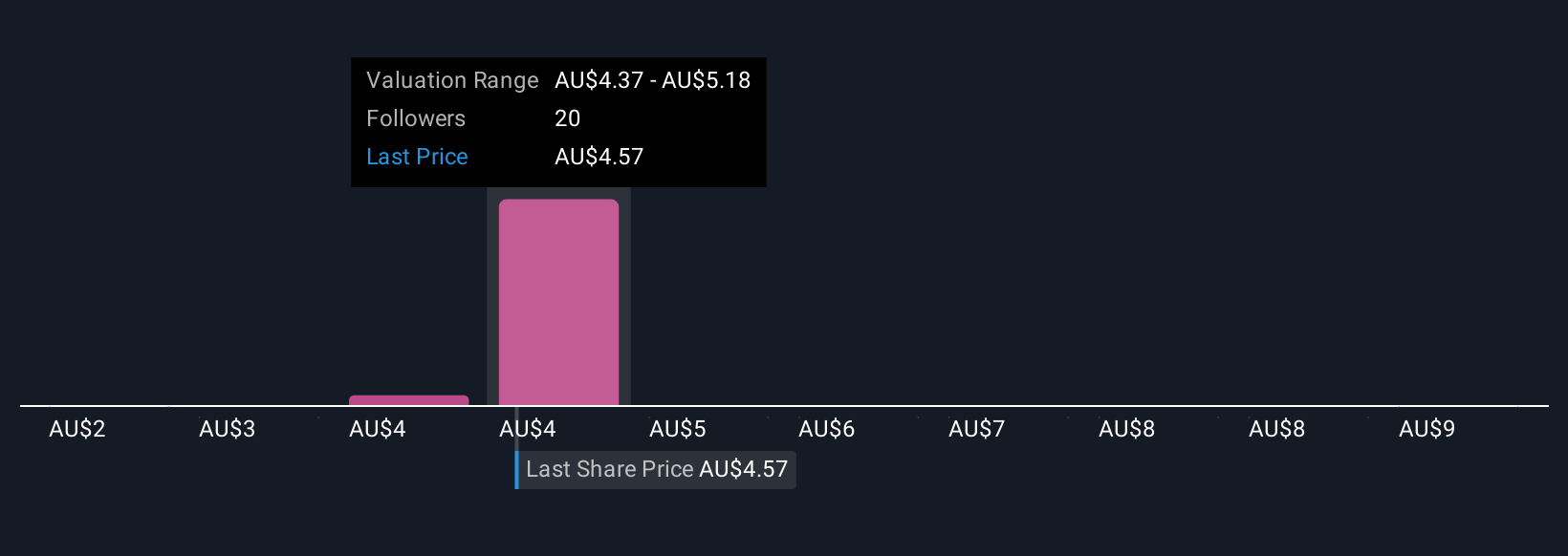 ASX:DVP Community Fair Values as at Oct 2025