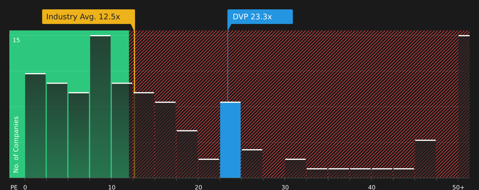 ASX:DVP P/E Ratio as at Jun 2026