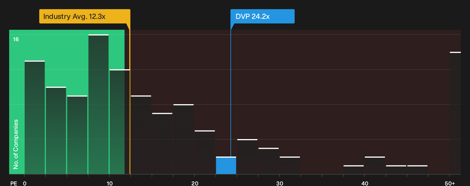ASX:DVP P/E Ratio as at Jul 2026