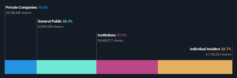 SHSE:603383 Ownership Breakdown as at Oct 2024