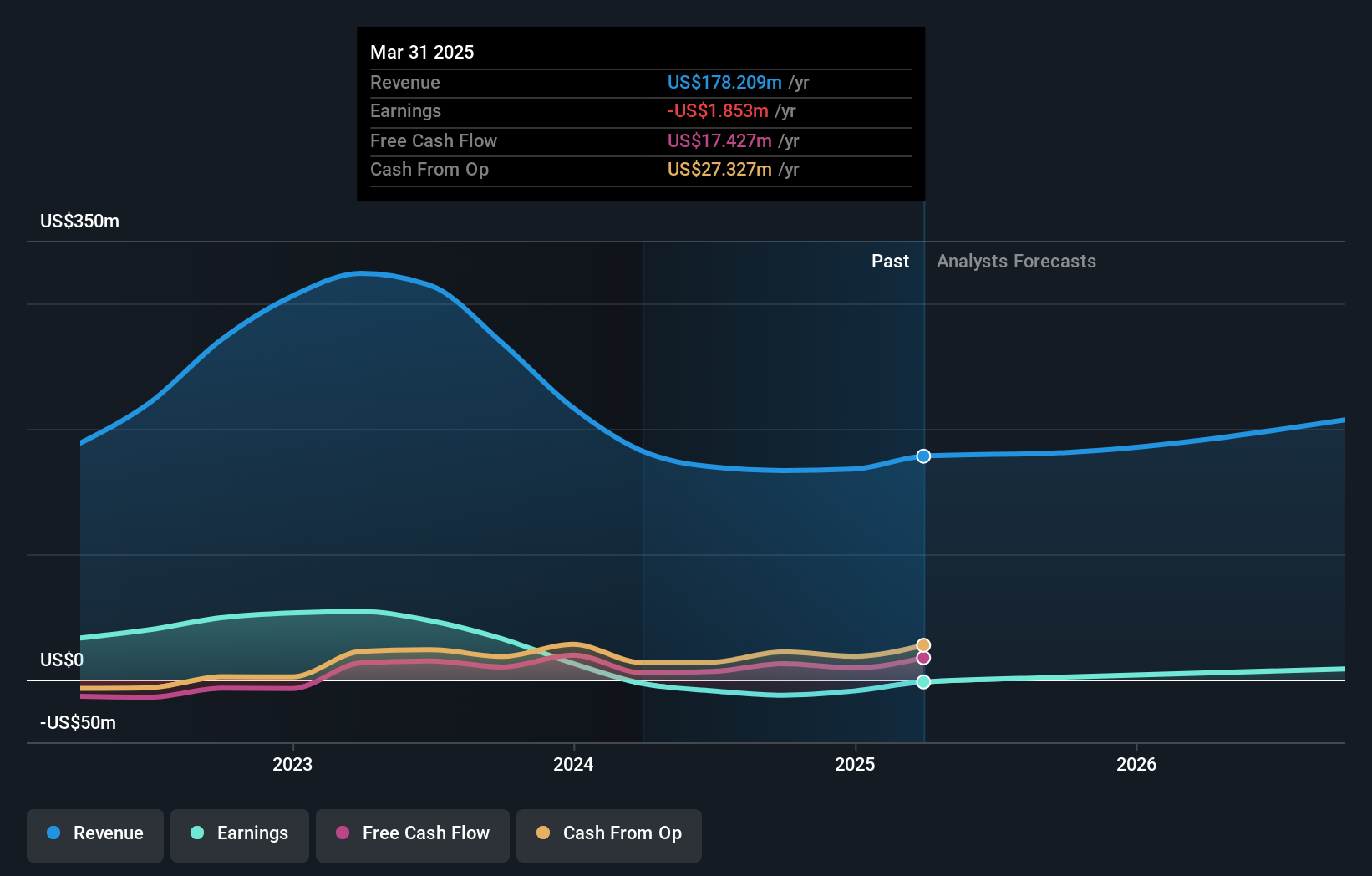 CLFD Earnings and Revenue Growth as at Jun 2025