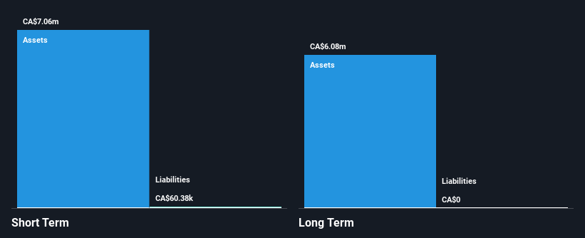 TSXV:FMT Financial Position Analysis as at Feb 2025