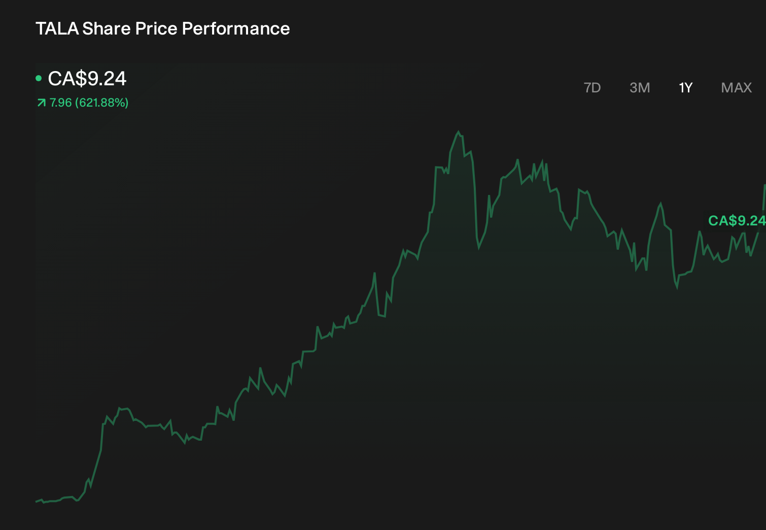 TSX:TALA 1-Year Stock Price Chart