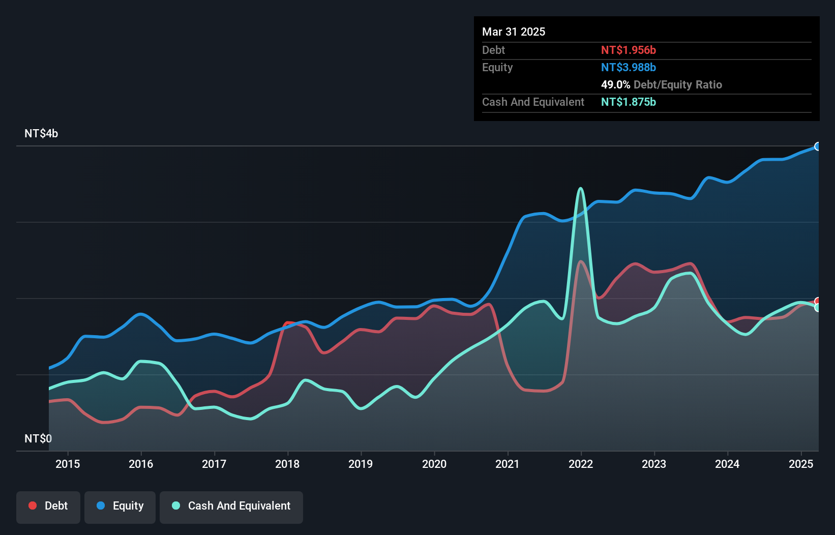 TWSE:4912 Debt to Equity as at Dec 2024