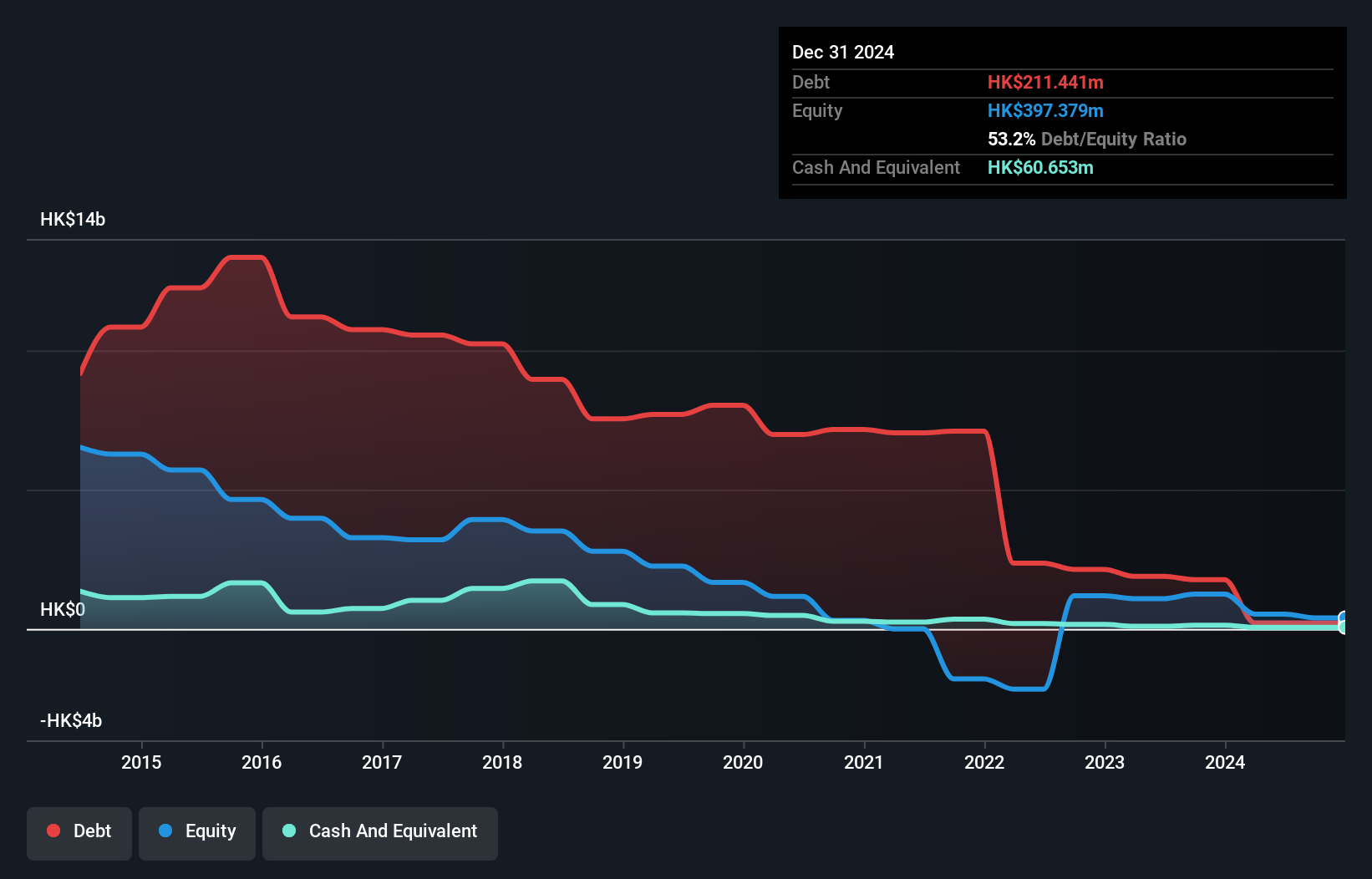 SEHK:755 Debt to Equity History and Analysis as at Jan 2025