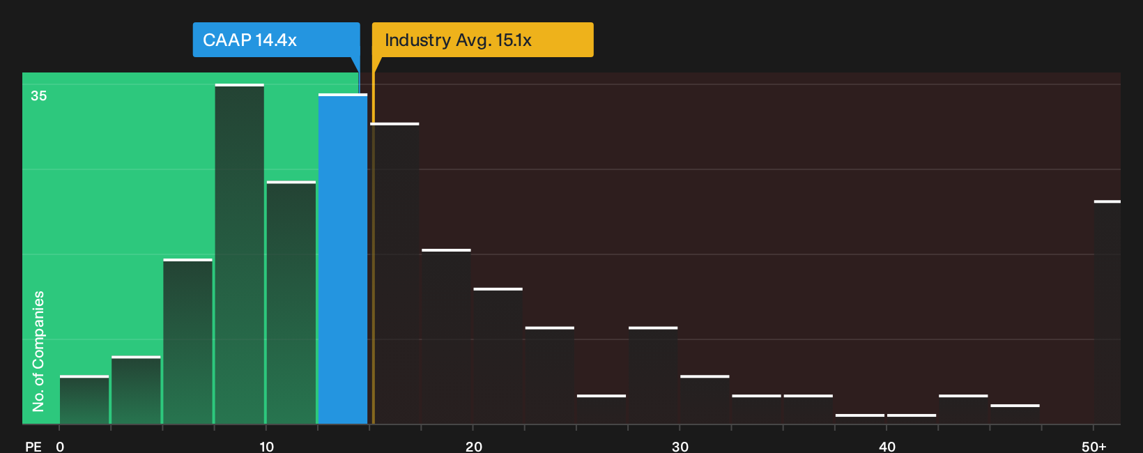 NYSE:CAAP P/E Ratio as at Apr 2026