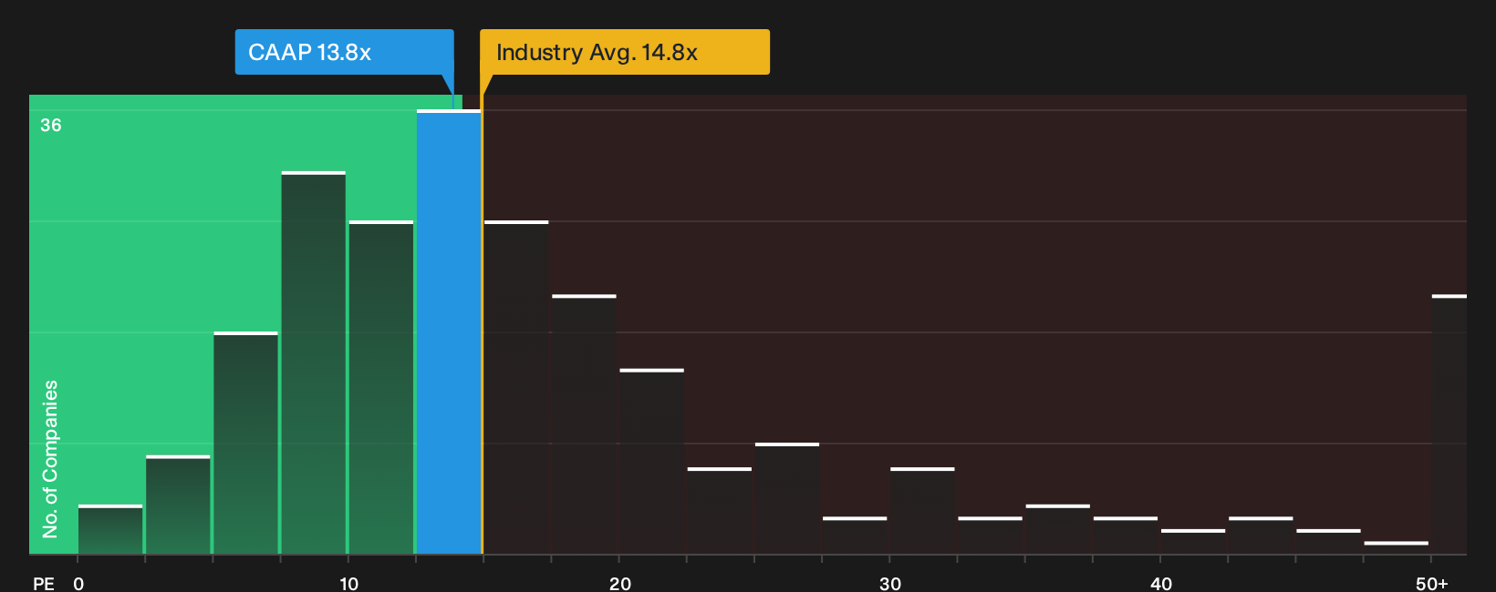 NYSE:CAAP P/E Ratio as at Apr 2026