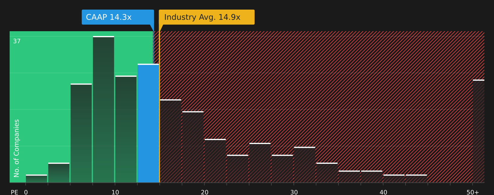 NYSE:CAAP P/E Ratio as at Jul 2026