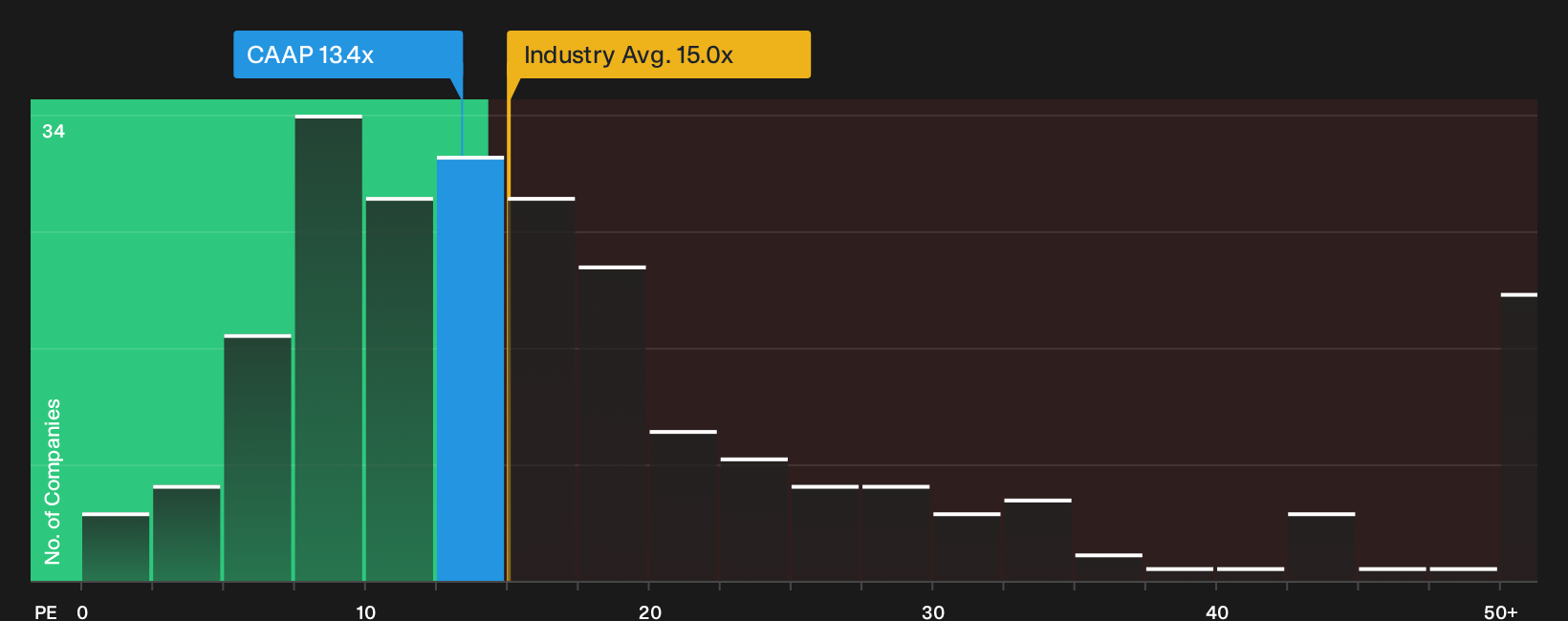 NYSE:CAAP P/E Ratio as at Aug 2026