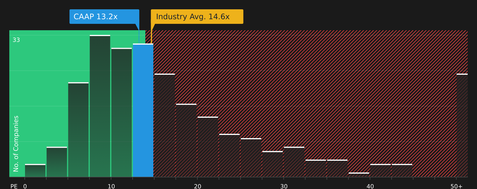 NYSE:CAAP P/E Ratio as at Aug 2026