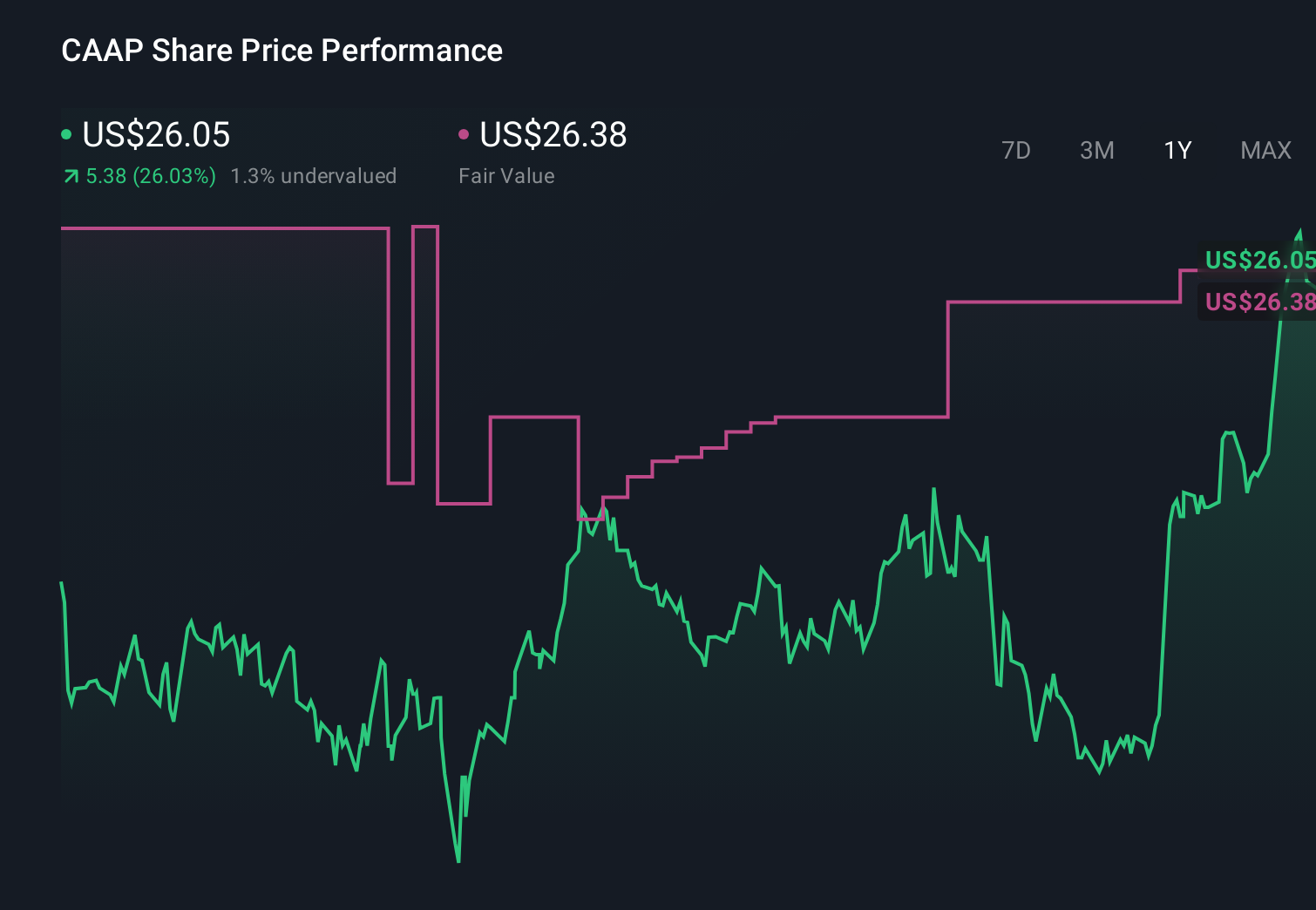 CAAP 1-Year Stock Price Chart