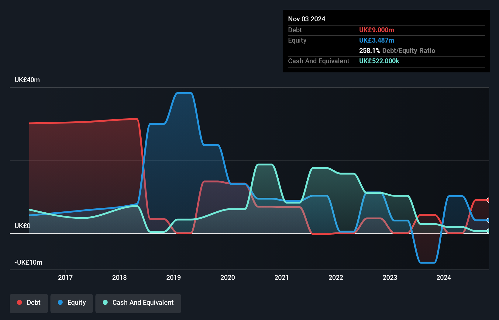 AIM:WRKS Debt to Equity History and Analysis as at Nov 2024