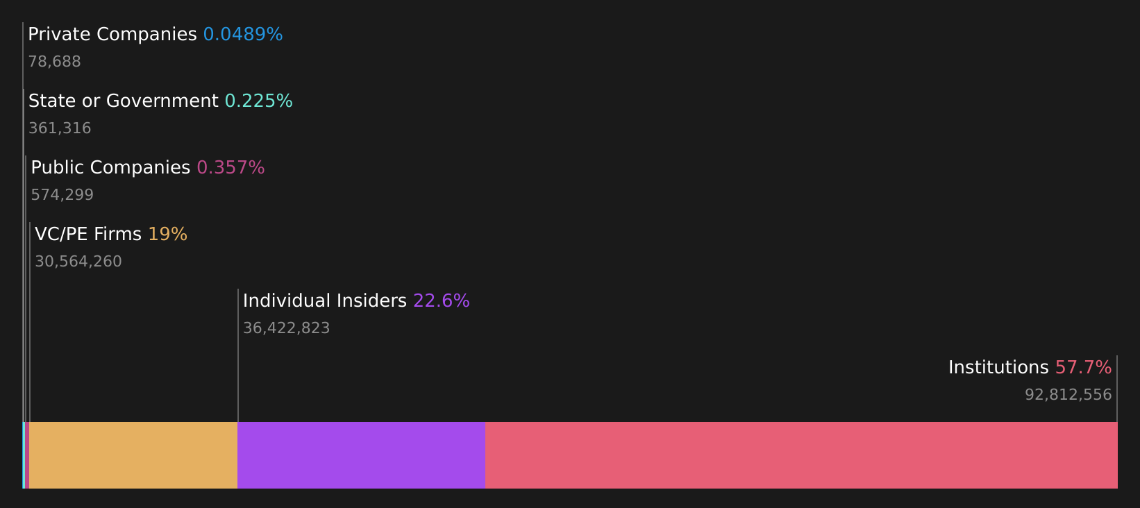 LSE:LUCE Ownership Breakdown as at Aug 2026