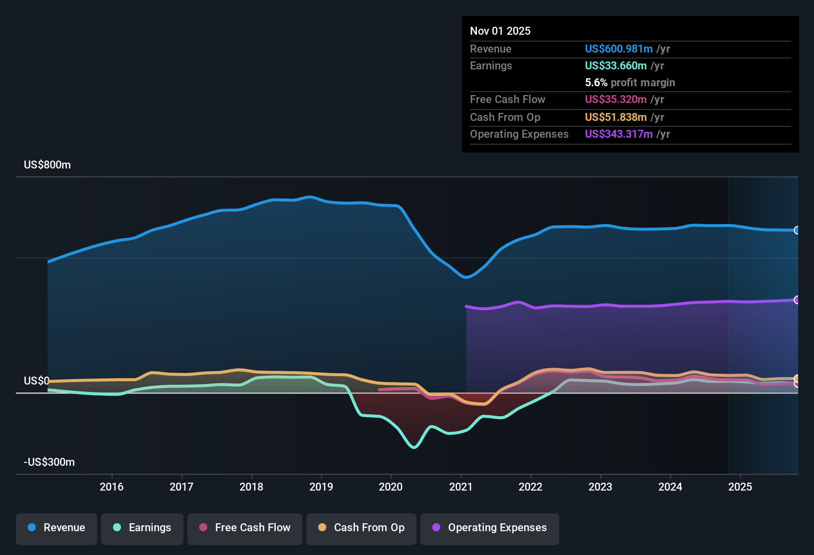 NYSE:JILL Earnings & Revenue History as at Dec 2025