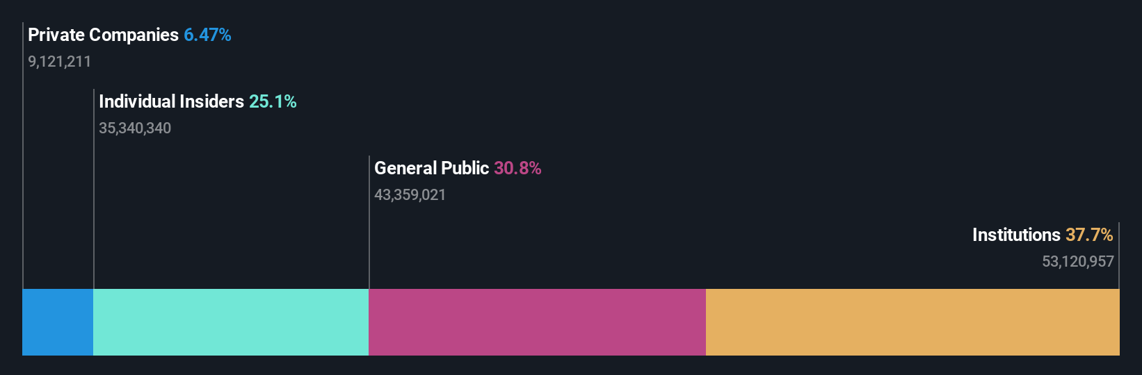 SHSE:688052 Ownership Breakdown as at Jul 2024