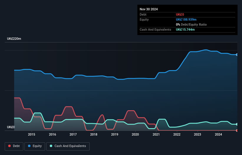 AIM:HSP Debt to Equity as at Feb 2025