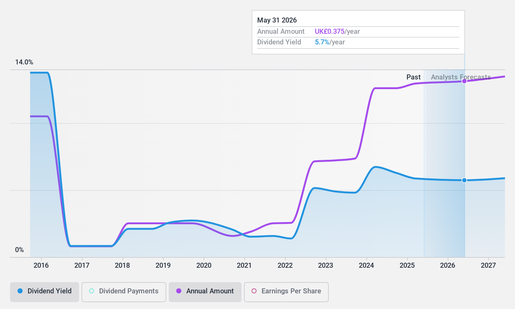 AIM:HSP Dividend History as at Feb 2025
