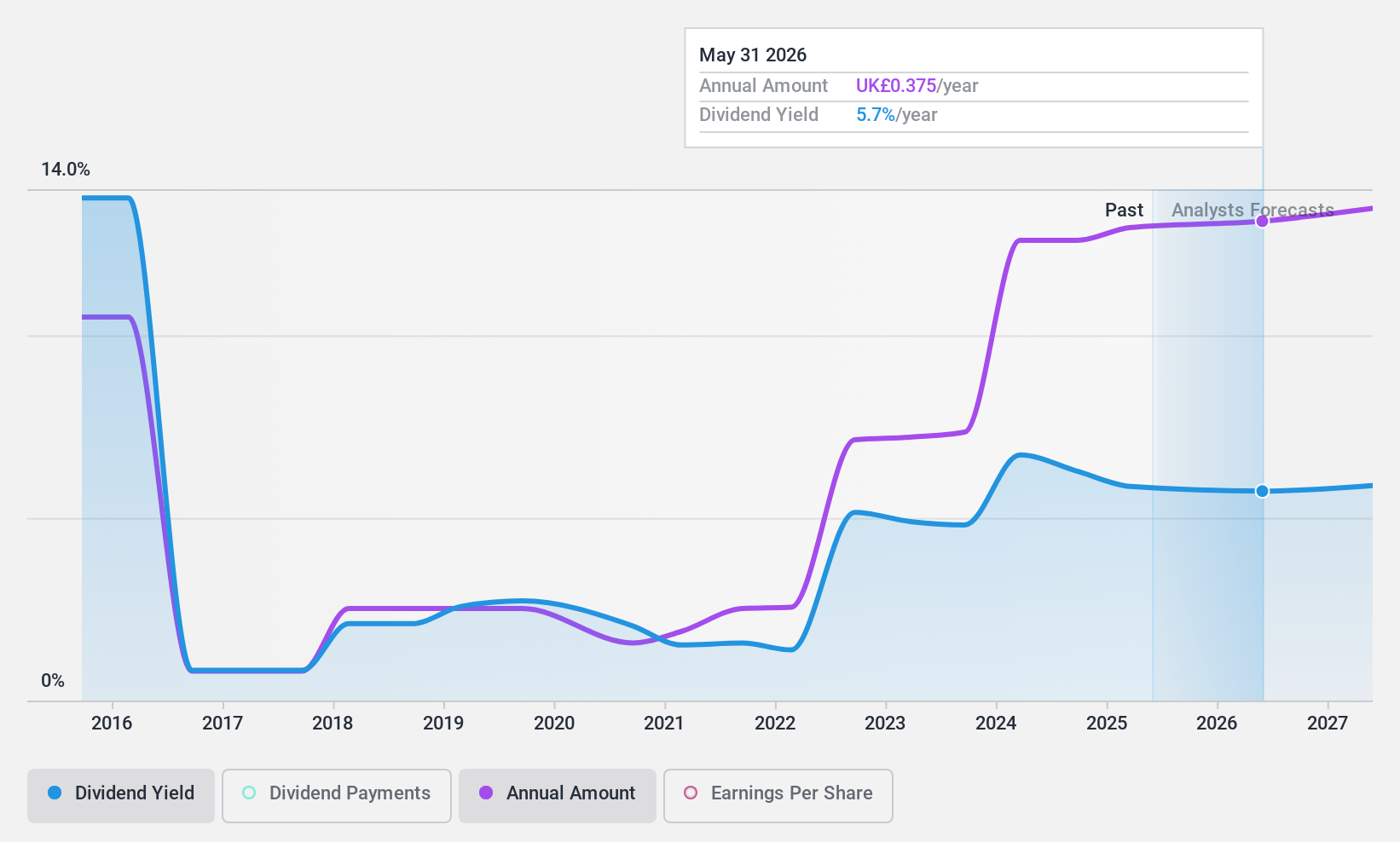 AIM:HSP Dividend History as at Jul 2024