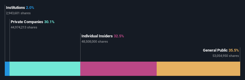 SZSE:301046 Ownership Breakdown as at Feb 2025